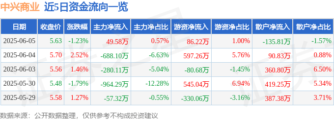 股票行情快报：中兴商业（000715）6月5日主力资金净买入49.58万元