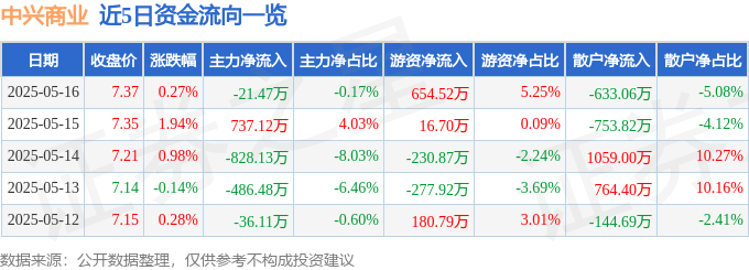 股票行情快报：中兴商业（000715）5月16日主力资金净卖出21.47万元