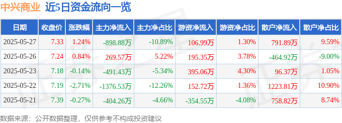 股票行情快报：中兴商业（000715）5月27日主力资金净卖出898.88万元