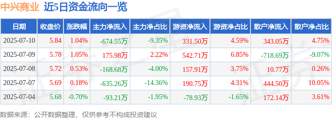股票行情快报：中兴商业（000715）7月10日主力资金净卖出674.55万元