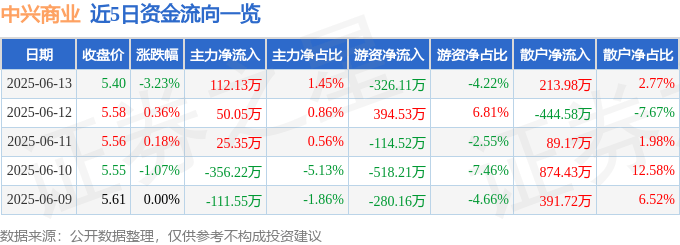 股票行情快报：中兴商业（000715）6月13日主力资金净买入112.13万元