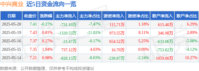 股票行情快报：中兴商业（000715）5月20日主力资金净卖出731.10万元