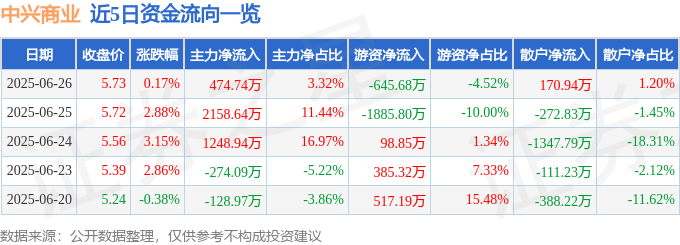 股票行情快报：中兴商业（000715）6月26日主力资金净买入474.74万元