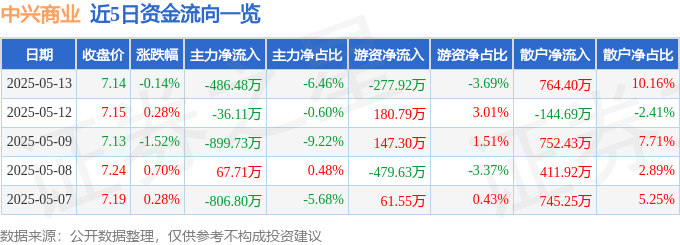 股票行情快报：中兴商业（000715）5月13日主力资金净卖出486.48万元