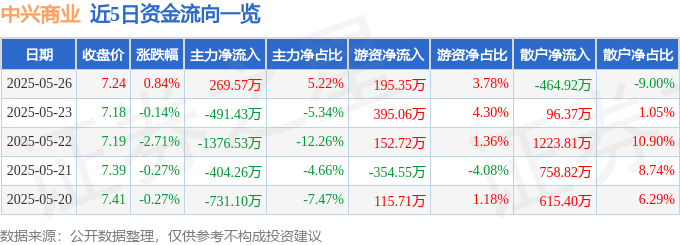 股票行情快报：中兴商业（000715）5月26日主力资金净买入269.57万元