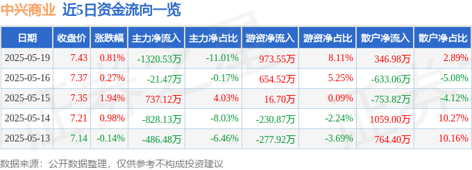股票行情快报：中兴商业（000715）5月19日主力资金净卖出1320.53万元