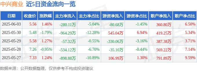 股票行情快报：中兴商业（000715）6月3日主力资金净卖出280.11万元