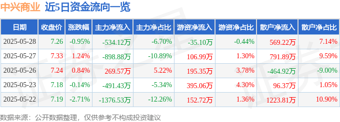 股票行情快报：中兴商业（000715）5月28日主力资金净卖出534.12万元