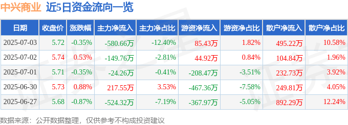股票行情快报：中兴商业（000715）7月3日主力资金净卖出580.66万元