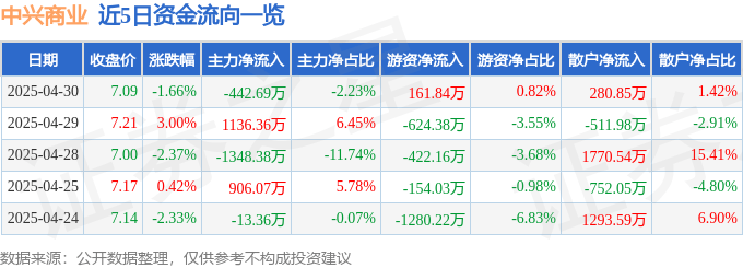 股票行情快报：中兴商业（000715）4月30日主力资金净卖出442.69万元