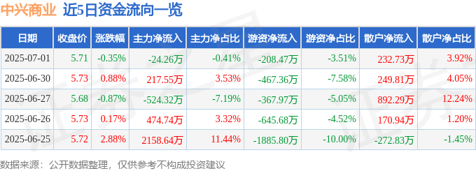 股票行情快报：中兴商业（000715）7月1日主力资金净卖出24.26万元