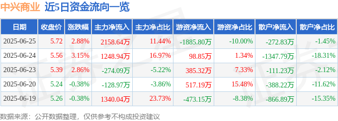 股票行情快报：中兴商业（000715）6月25日主力资金净买入2158.64万元