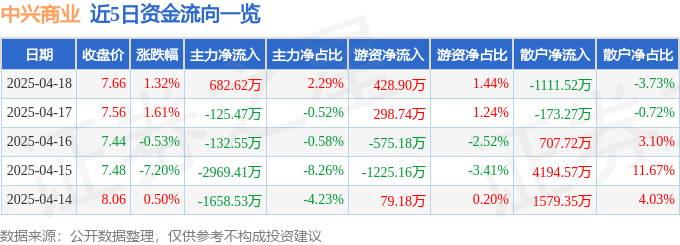 股票行情快报：中兴商业（000715）4月18日主力资金净买入682.62万元