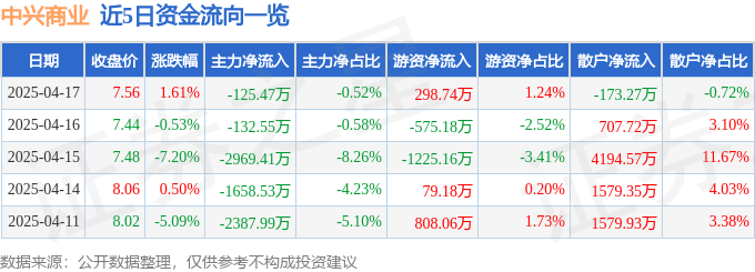 股票行情快报：中兴商业（000715）4月17日主力资金净卖出125.47万元