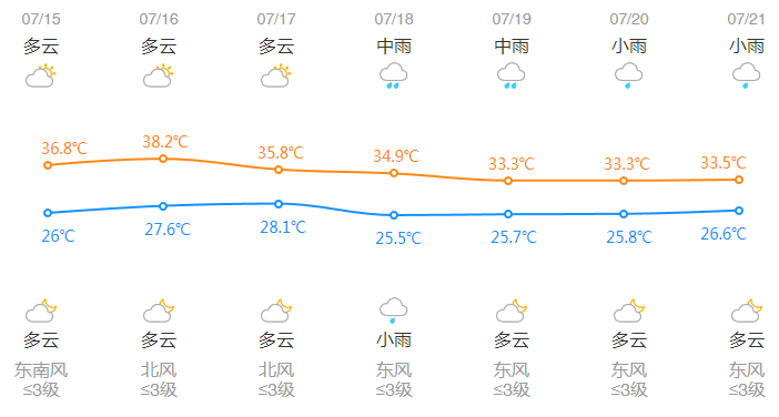 明高温大规模 “集结”，浙江局部飙升超39℃，挺住！3天后凉爽将至