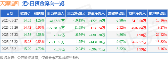 股票行情快报：天源迪科（300047）5月27日主力资金净卖出4187.39万元