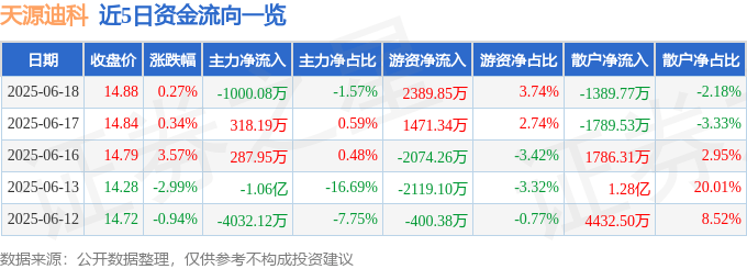 股票行情快报：天源迪科（300047）6月18日主力资金净卖出1000.08万元