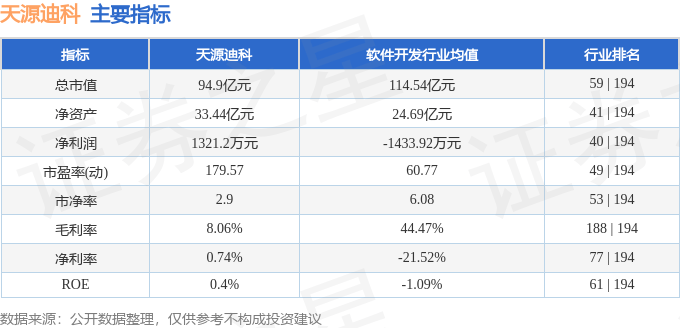 股票行情快报：天源迪科（300047）6月18日主力资金净卖出1000.08万元