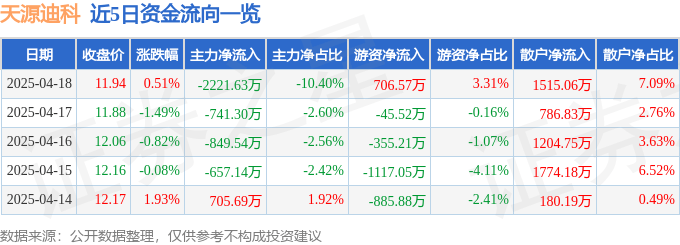 股票行情快报：天源迪科（300047）4月18日主力资金净卖出2221.63万元