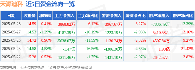 股票行情快报：天源迪科（300047）5月28日主力资金净买入3868.82万元