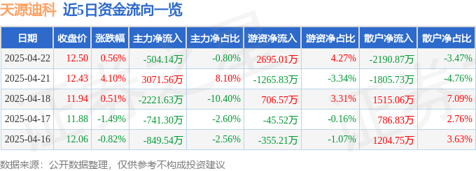 股票行情快报：天源迪科（300047）4月22日主力资金净卖出504.14万元