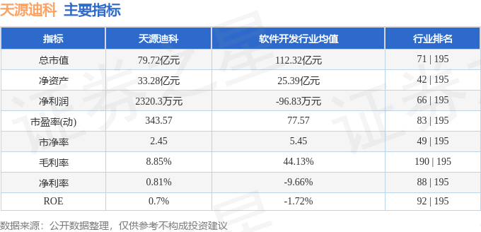 股票行情快报：天源迪科（300047）4月22日主力资金净卖出504.14万元