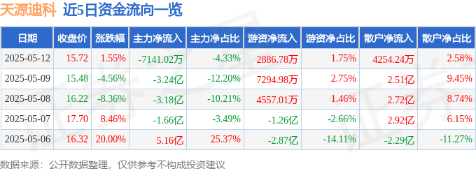 股票行情快报：天源迪科（300047）5月12日主力资金净卖出7141.02万元