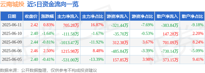 股票行情快报：云南城投（600239）6月11日主力资金净买入705.28万元