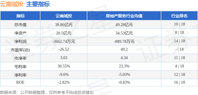 股票行情快报：云南城投（600239）6月11日主力资金净买入705.28万元