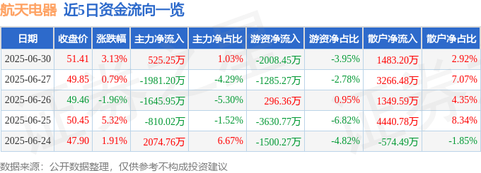 股票行情快报：航天电器（002025）6月30日主力资金净买入525.25万元
