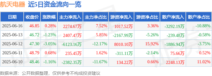 股票行情快报：航天电器（002025）6月16日主力资金净买入2274.67万元