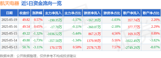 股票行情快报：航天电器（002025）5月19日主力资金净卖出190.35万元