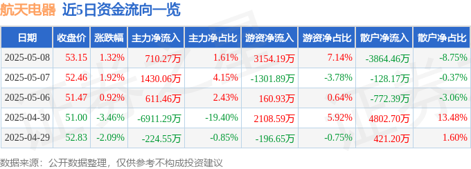 股票行情快报:航天电器(002025)5月8日主力资金净买入710.27万元