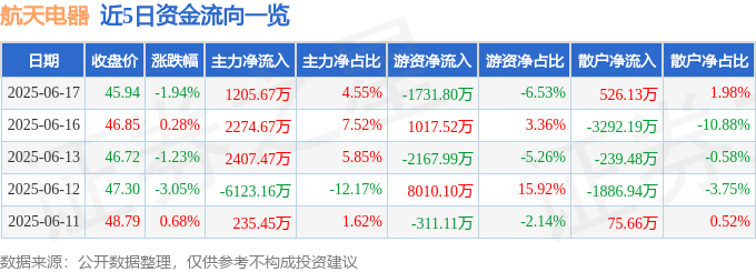 股票行情快报：航天电器（002025）6月17日主力资金净买入1205.67万元