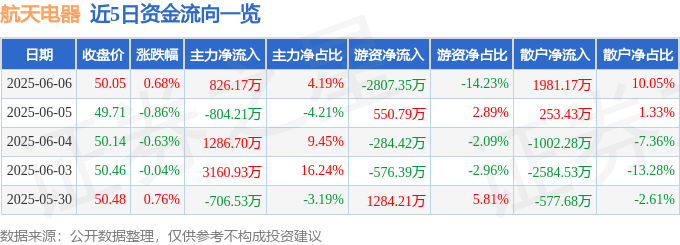 股票行情快报：航天电器（002025）6月6日主力资金净买入826.17万元