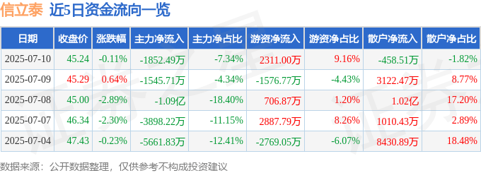 股票行情快报：信立泰（002294）7月10日主力资金净卖出1852.49万元