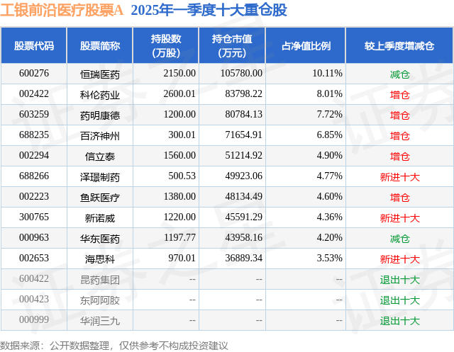 5月12日信立泰跌5.75%，工银前沿医疗股票A基金重仓该股
