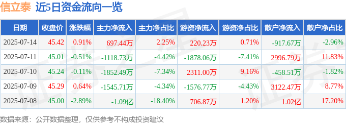 股票行情快报：信立泰（002294）7月14日主力资金净买入697.44万元