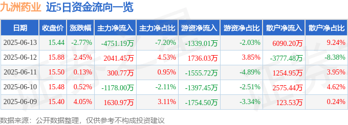 股票行情快报：九洲药业（603456）6月13日主力资金净卖出4751.19万元