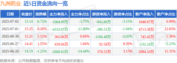 股票行情快报：九洲药业（603456）7月2日主力资金净卖出1004.99万元