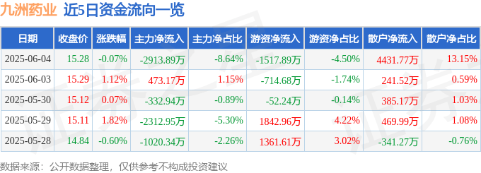 股票行情快报：九洲药业（603456）6月4日主力资金净卖出2913.89万元