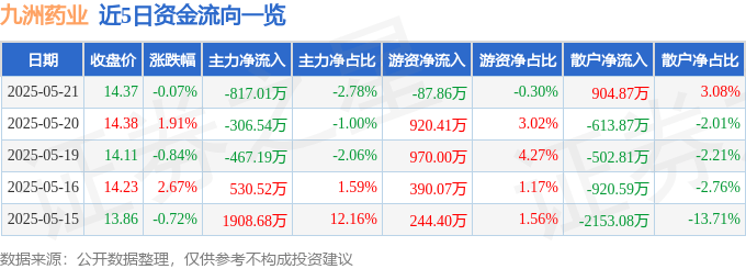 股票行情快报：九洲药业（603456）5月21日主力资金净卖出817.01万元
