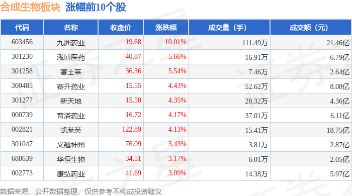 合成生物板块7月29日涨1.89%，九洲药业领涨，主力资金净流入4.26亿元