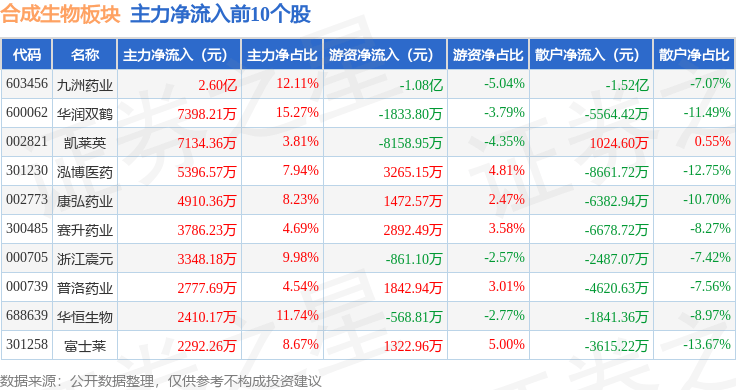 合成生物板块7月29日涨1.89%，九洲药业领涨，主力资金净流入4.26亿元