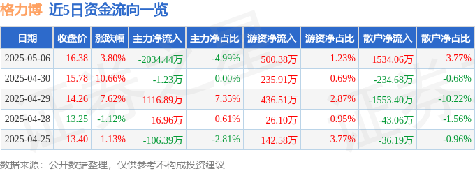 股票行情快报：格力博（301260）5月6日主力资金净卖出2034.44万元