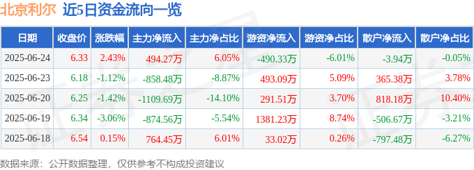 股票行情快报：北京利尔（002392）6月24日主力资金净买入494.27万元