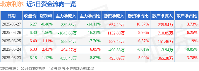 股票行情快报：北京利尔（002392）6月27日主力资金净卖出889.83万元