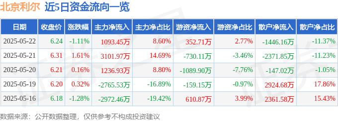 股票行情快报：北京利尔（002392）5月22日主力资金净买入1093.45万元