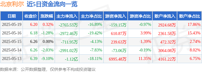 股票行情快报：北京利尔（002392）5月19日主力资金净卖出2765.53万元