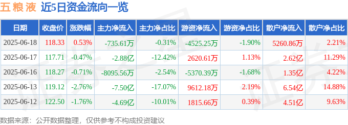 股票行情快报:五粮液(000858)6月18日主力资金净卖出735.61万元